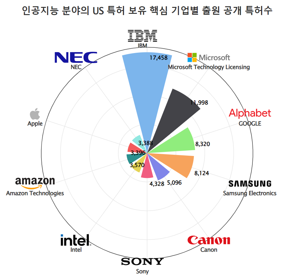 그림 1 인공지능 분야의 US 특허 보유 핵심 기업별 출원 공개 특허수