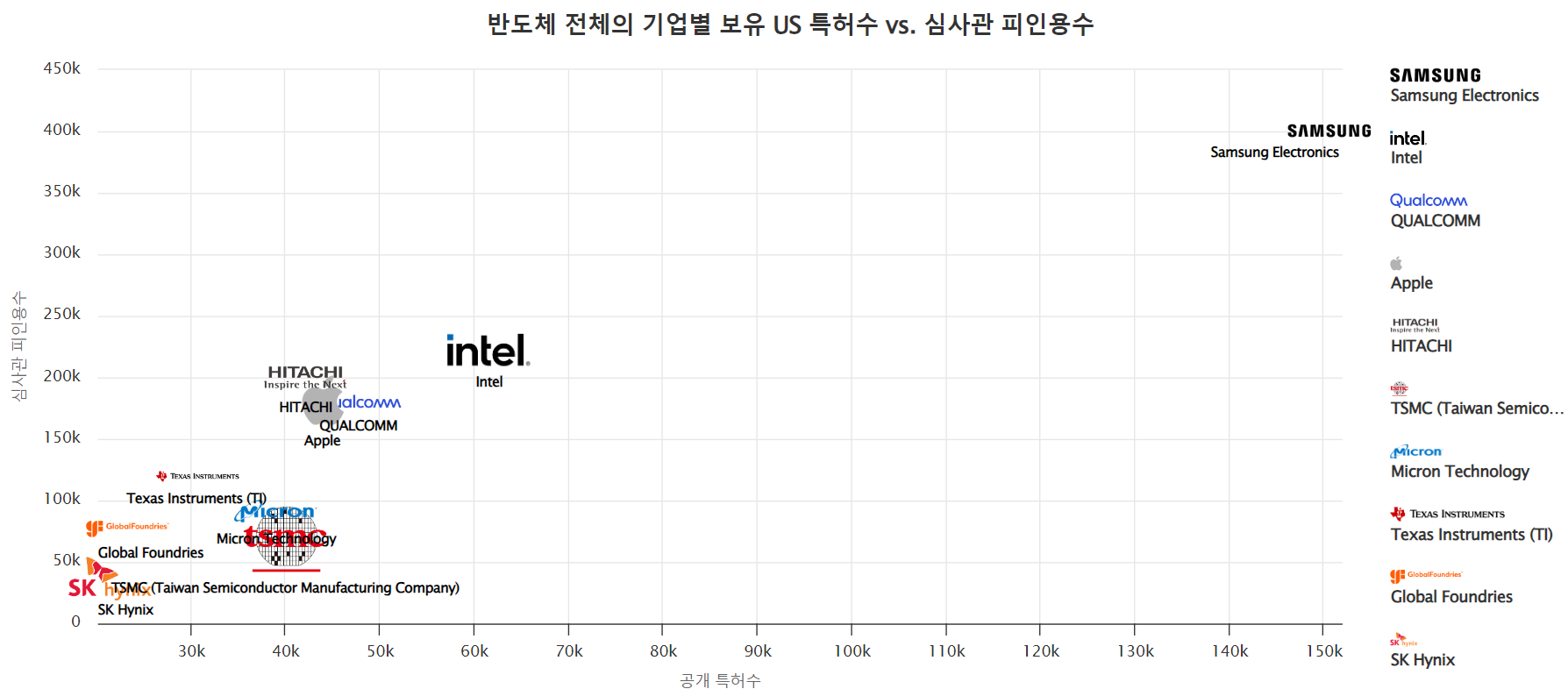 [글로벌 top 10 반도체 기업의 미국 출원-공개 특허수 vs. 심사관 피인용수]