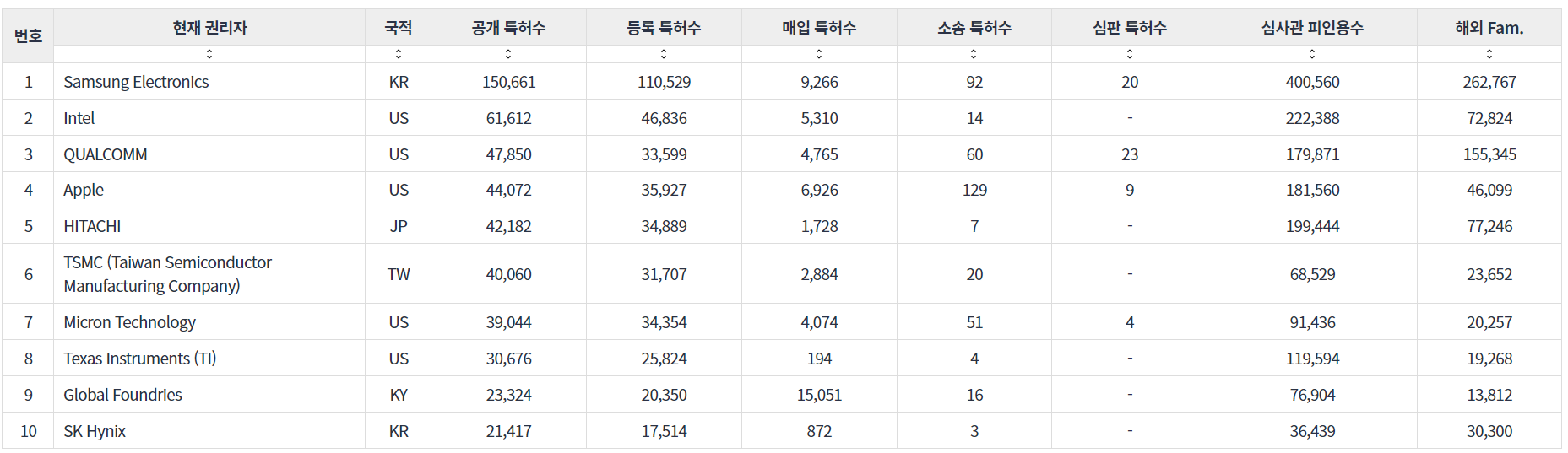 [반도체 전체의 기업별 보유 US 특허 관련 중요 지표]