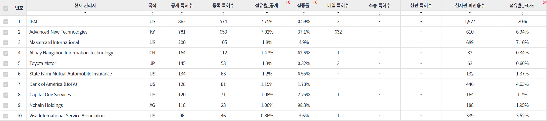 표 1-1. 블록체인 분야 특허수 Top 10 기업의 중요 지표