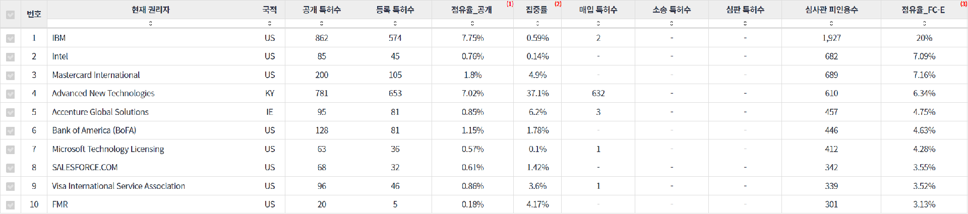 표 1-2. 블록체인 분야 선도 기업의 중요 지표