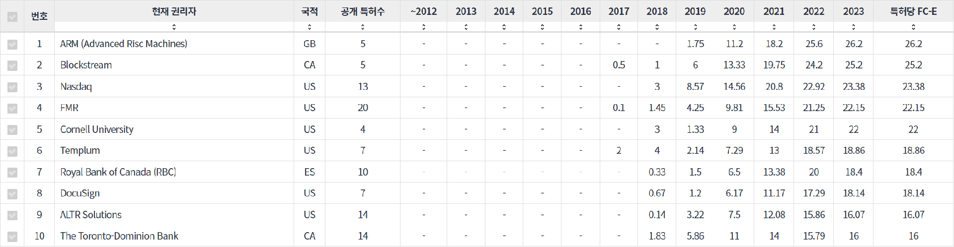 표 1-3. 블록체인 분야 특허당 심사관 피인용수가 높은 기업의 연도별 동향 지표