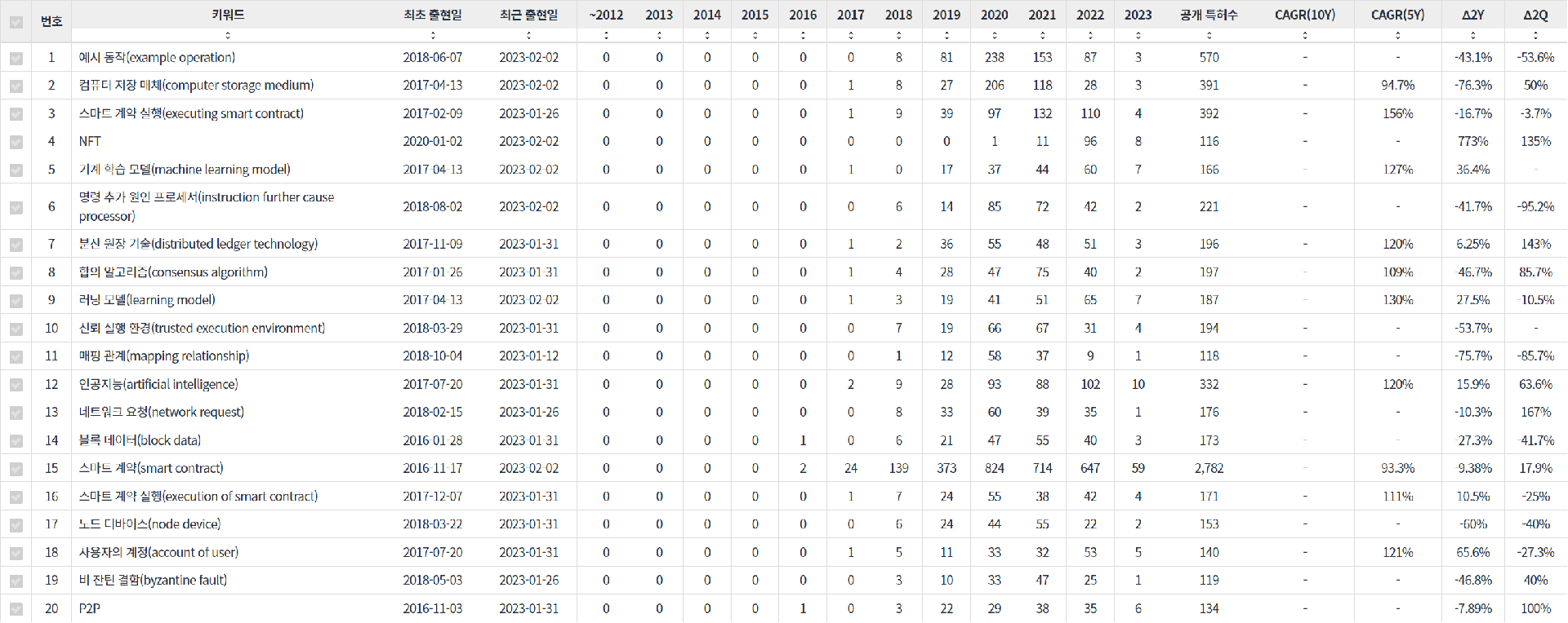 표 2-1a. 블록체인 분야의 급성장 키워드(All)