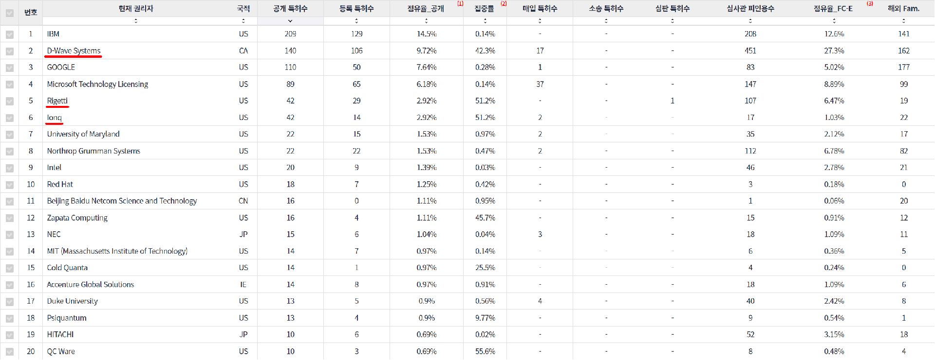 표 1. 양자 컴퓨터 분야의 핵심 기업 중요 지표