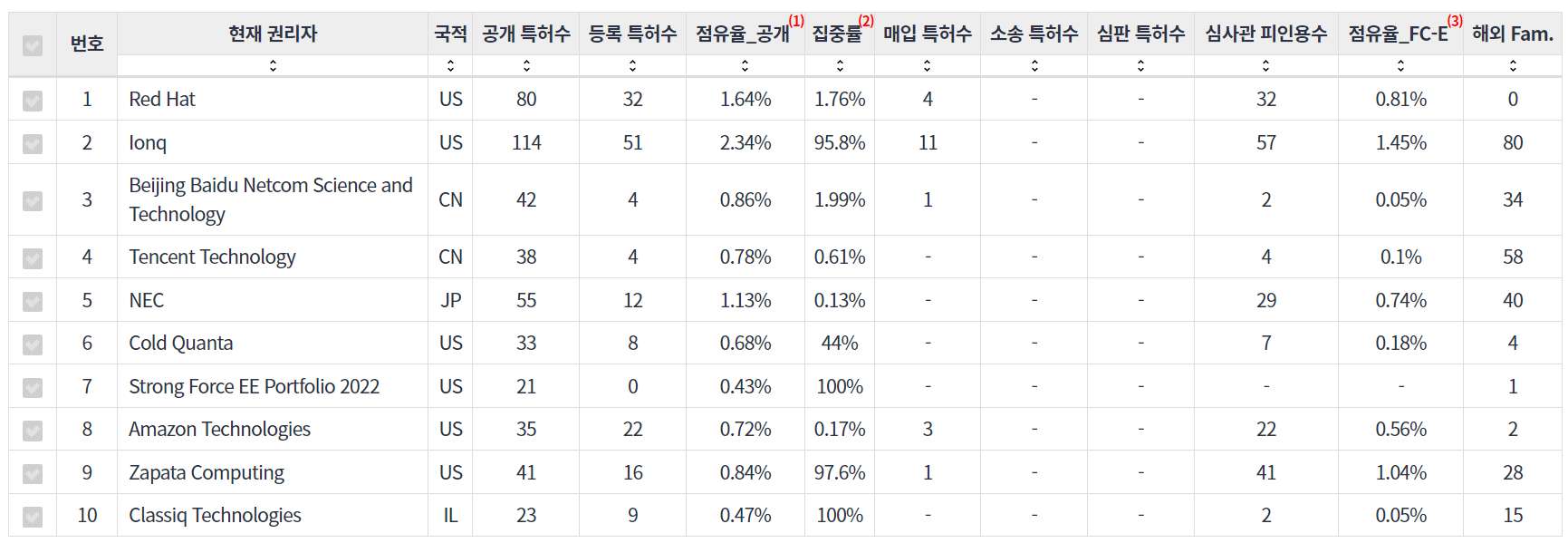 표양자 컴퓨팅quantum computing 분야의 특허 출원공개 급성장 기업별 주요 특허 기술 경쟁력 지표 데이터 기준일 20240101