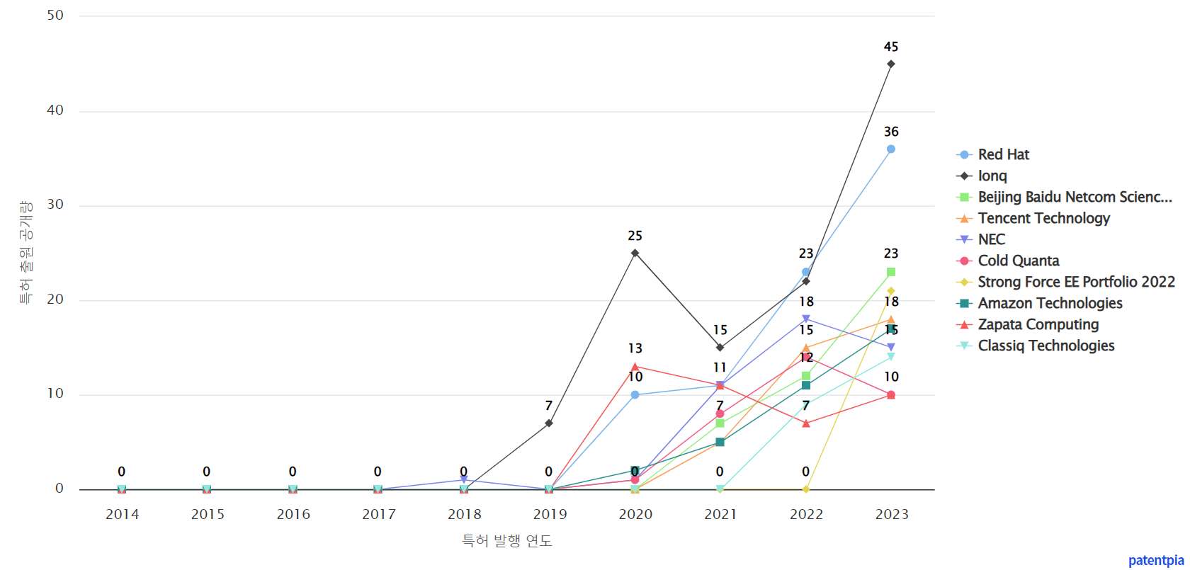 그림양자 컴퓨팅quantum computing 분야의 급성장 특허 출원공개 특허 동향 데이터 기준일 20240101