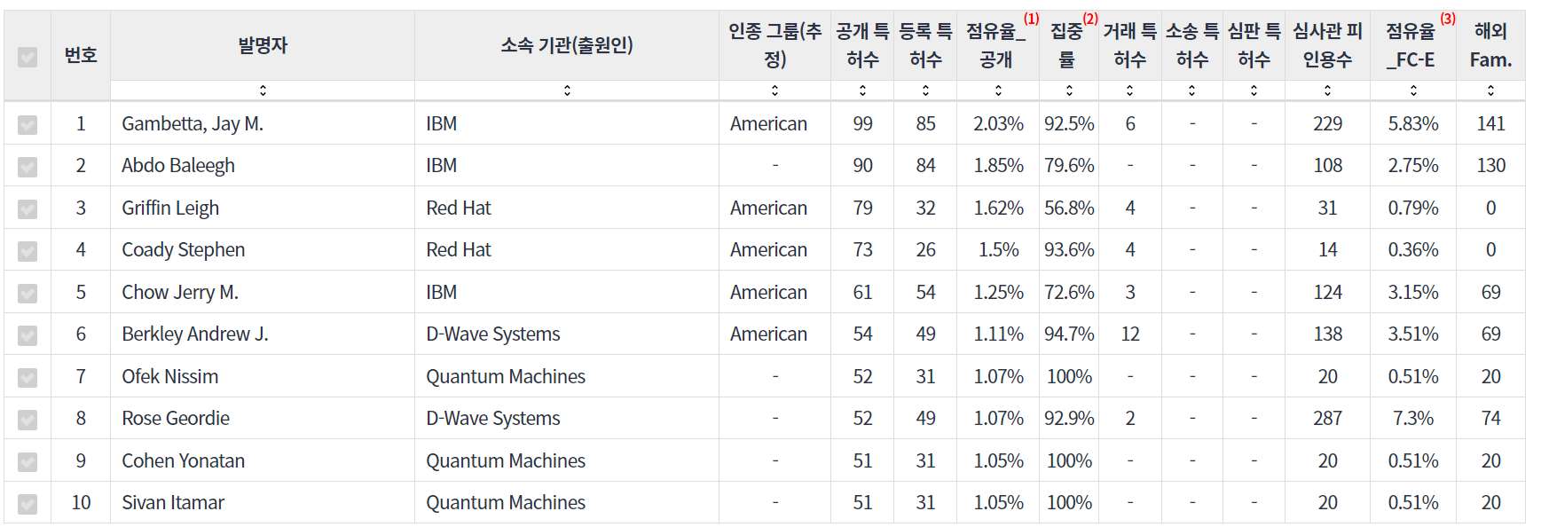 표양자 컴퓨팅quantum computing 분야의 특허 발명 기업 소속 핵심 연구자별 주요 특허 기술 경쟁력 지표 데이터 기준일 20240101