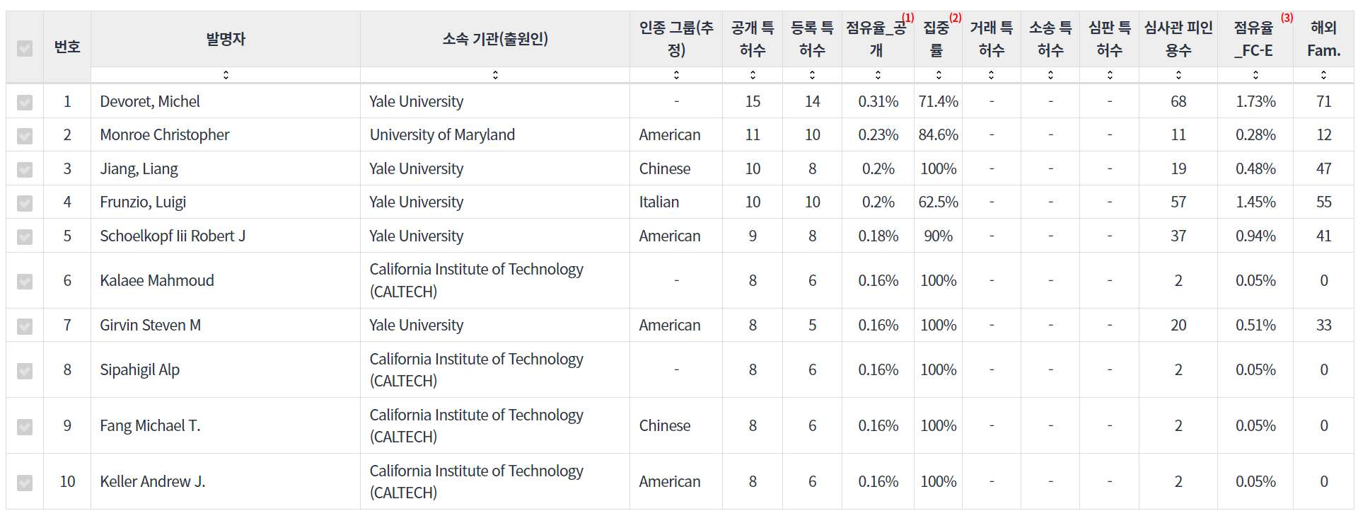 표양자 컴퓨팅quantum computing 분야의 특허 발명 대학연구 기관 소속 핵심 연구자별 주요 특허 기술 경쟁력 지표 데이터 기준일 20240101