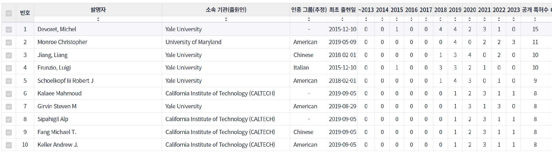 표양자 컴퓨팅quantum computing 분야의 특허 발명 대학연구 기관 소속 핵심 연구자별 발명 특허수 동향 데이터 기준일 20240101