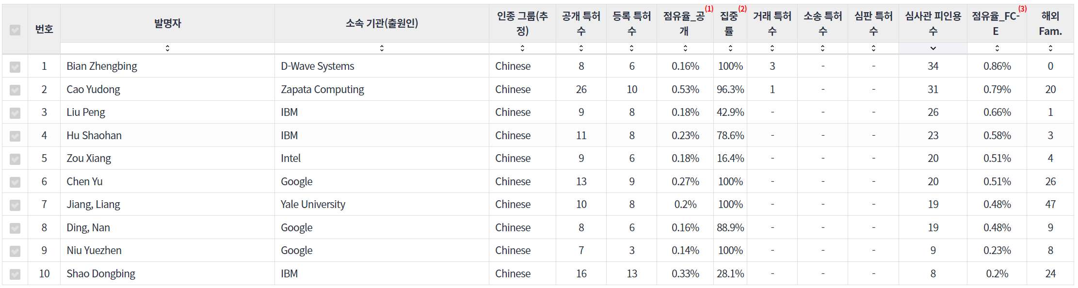 표양자 컴퓨팅quantum computing 분야의 특허 발명 중국계 핵심 연구자별 주요 특허 기술 경쟁력 지표 데이터 기준일 20240101