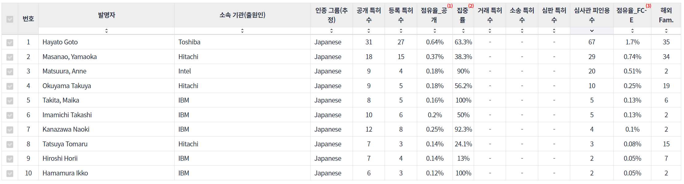 표양자 컴퓨팅quantum computing 분야의 특허 발명 일본계 핵심 연구자별 주요 특허 기술 경쟁력 지표 데이터 기준일 20240101