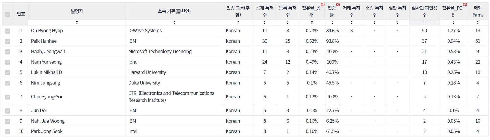 표양자 컴퓨팅quantum computing 분야의 특허 발명 힌국계 핵심 연구자별 주요 특허 기술 경쟁력 지표 데이터 기준일 20240101