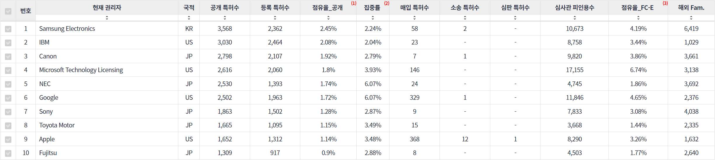 표이미지비디오 인식 분야의 미국 특허 관련 핵심 기업 주요 지표 데이터 기준일 20240101