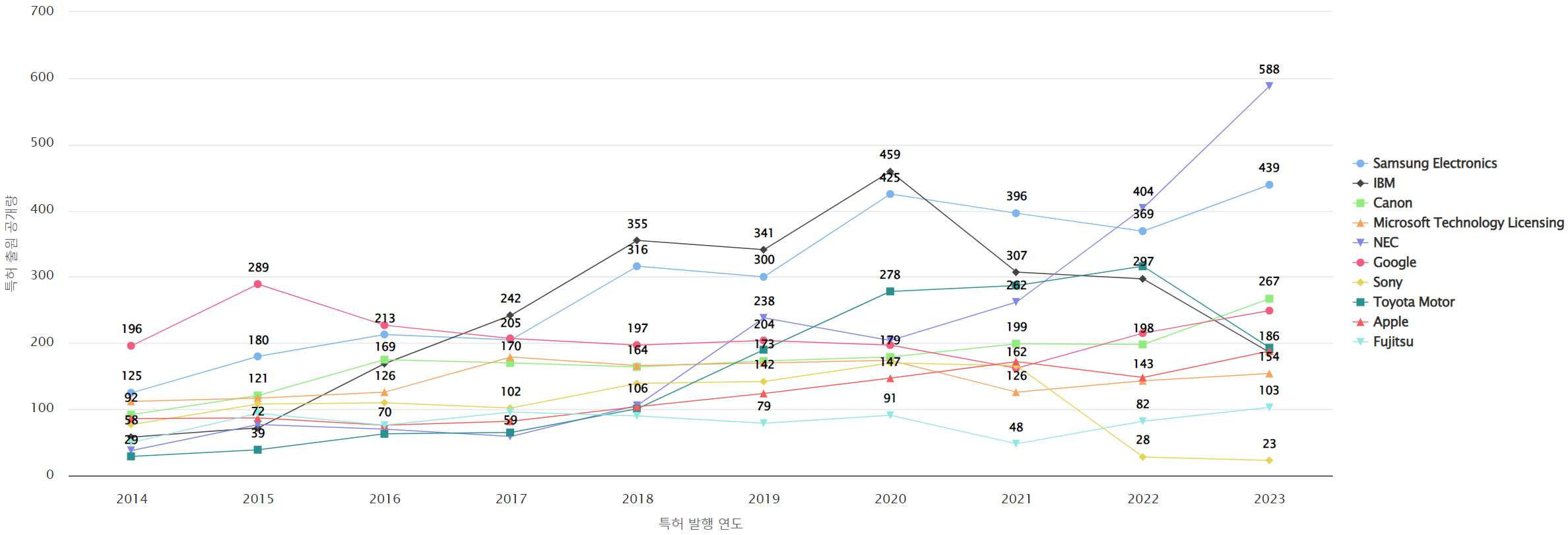 그림이미지비디오 인식 분야의 마켓 리더별 미국 특허 출원공개 동향 데이터 기준일 20240101