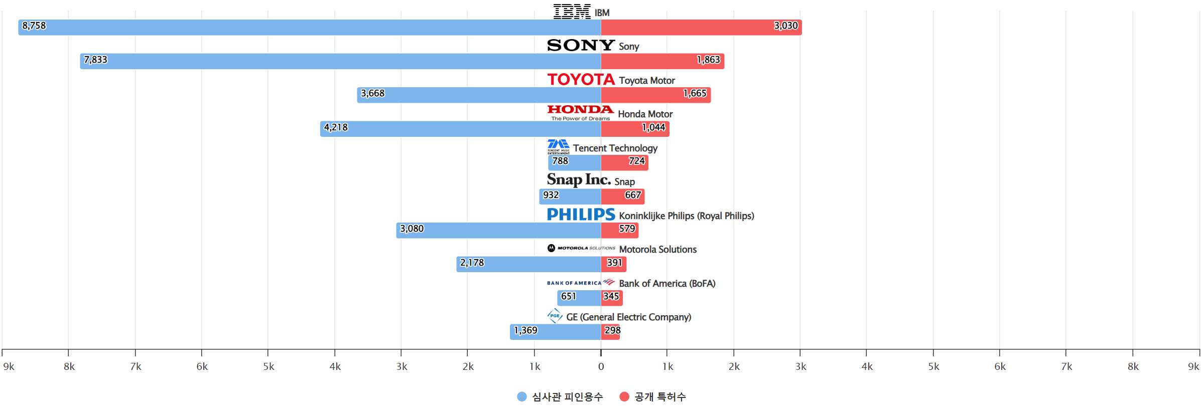 그림이미지비디오 분야의 특허 보유 NYSE 상장 기업별 보유 특허수 vs 보유 특허가 받은 심사관 피인용수기술 경쟁력 데이터 기준일 20240101