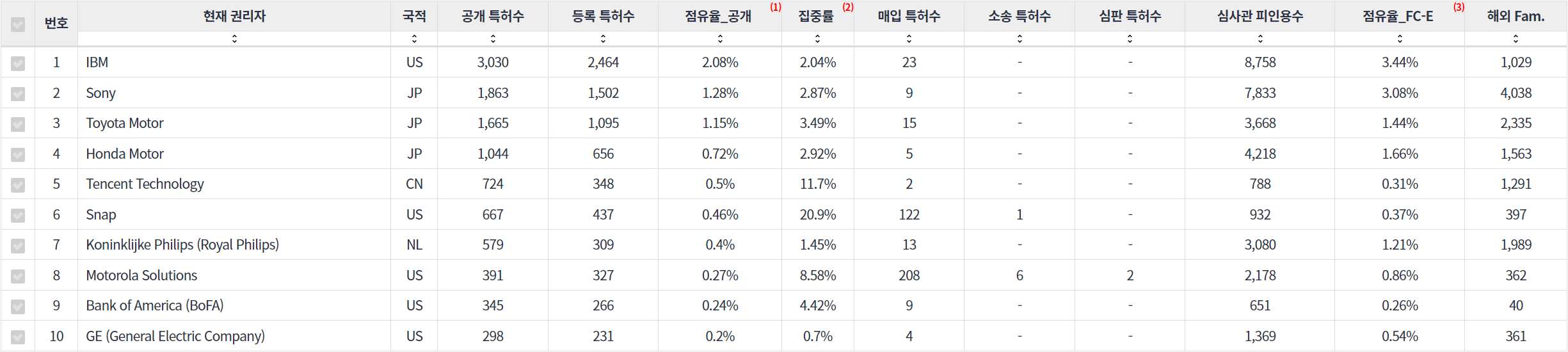 표이미지비디오 분야의 특허 보유 NYSE 상장 기업별 주요 특허 지표 데이터 기준일 20240101