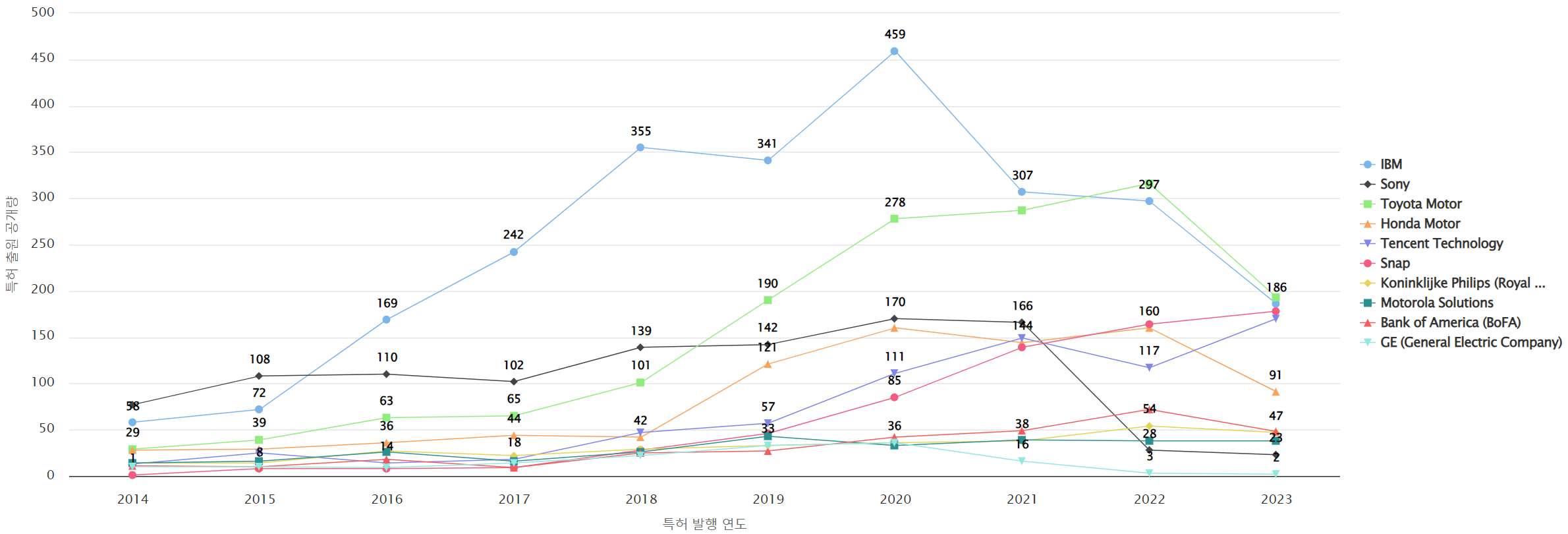 그림이미지비디오 분야의 특허 보유 NYSE 상장 기업별 출원공개 특허수 데이터 기준일 20240101