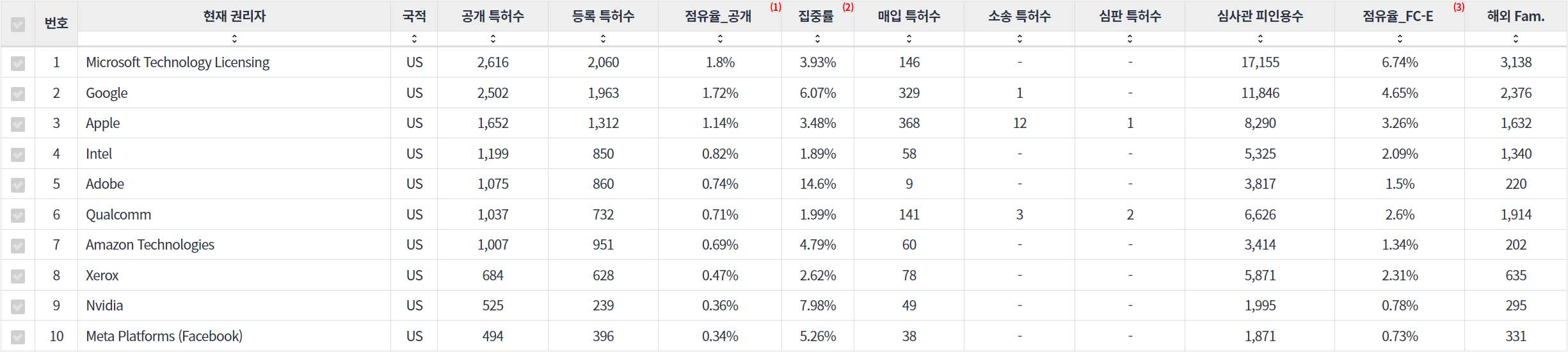 표이미지비디오 인식 분야의 특허 보유 Nasdaq 상장 기업별 주요 특허 지표 데이터 기준일 20240101