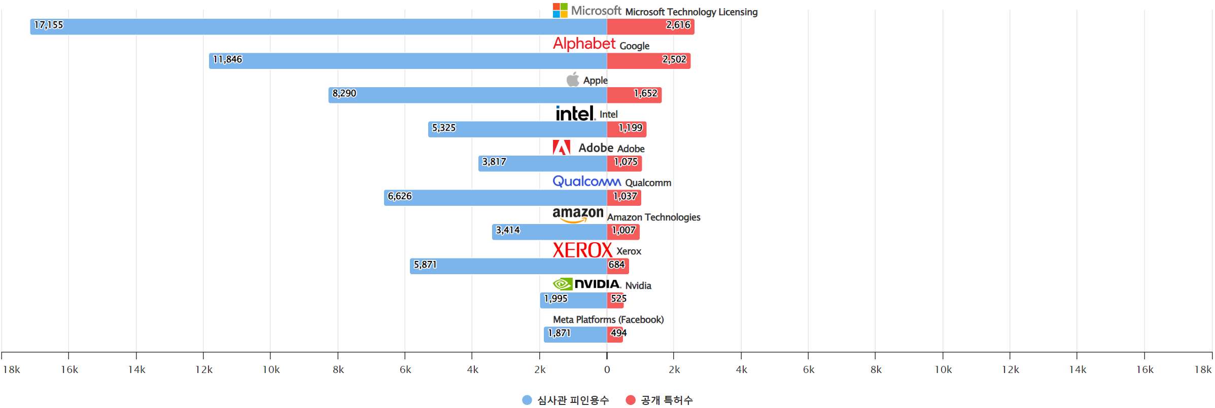 그림이미지비디오 인식 분야의 특허 보유 Nasdaq 상장 기업별 보유 특허수 vs 보유 특허가 받은 심사관 피인용수기술 경쟁력 데이터 기준일 20240101