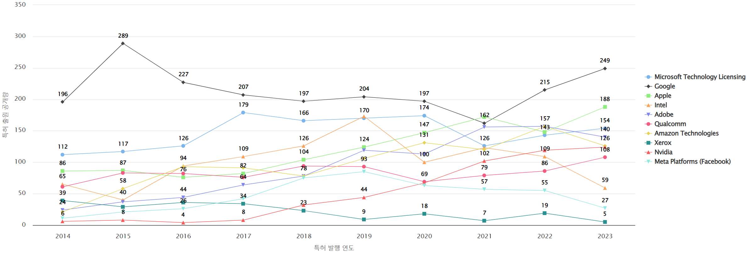 그림이미지비디오 인식 분야의 특허 보유 Nasdaq 상장 기업별 특허 출원공개 동향 데이터 기준일 20240101