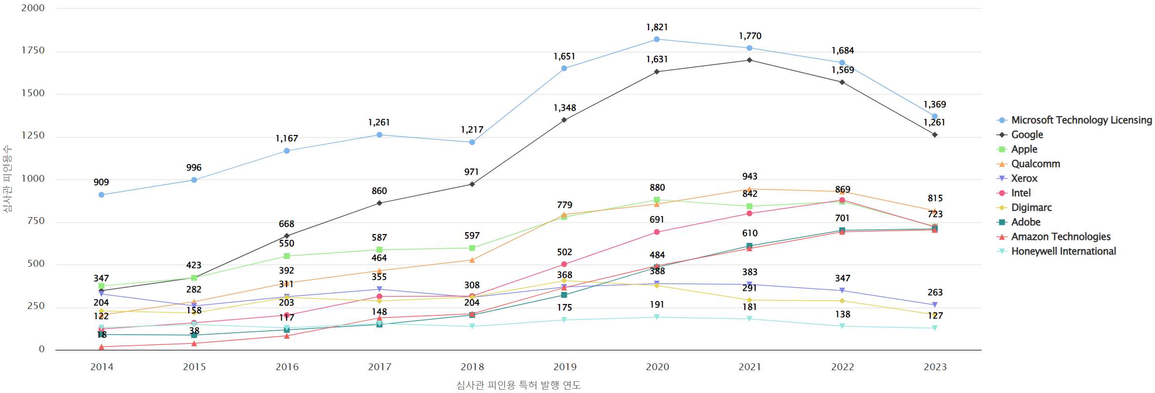 그림이미지비디오 인식 분야의 특허 보유 Nasdaq 상장 기업별 보유 특허가 받은 심사관 피인용수기술 경쟁력 데이터 기준일 20240101