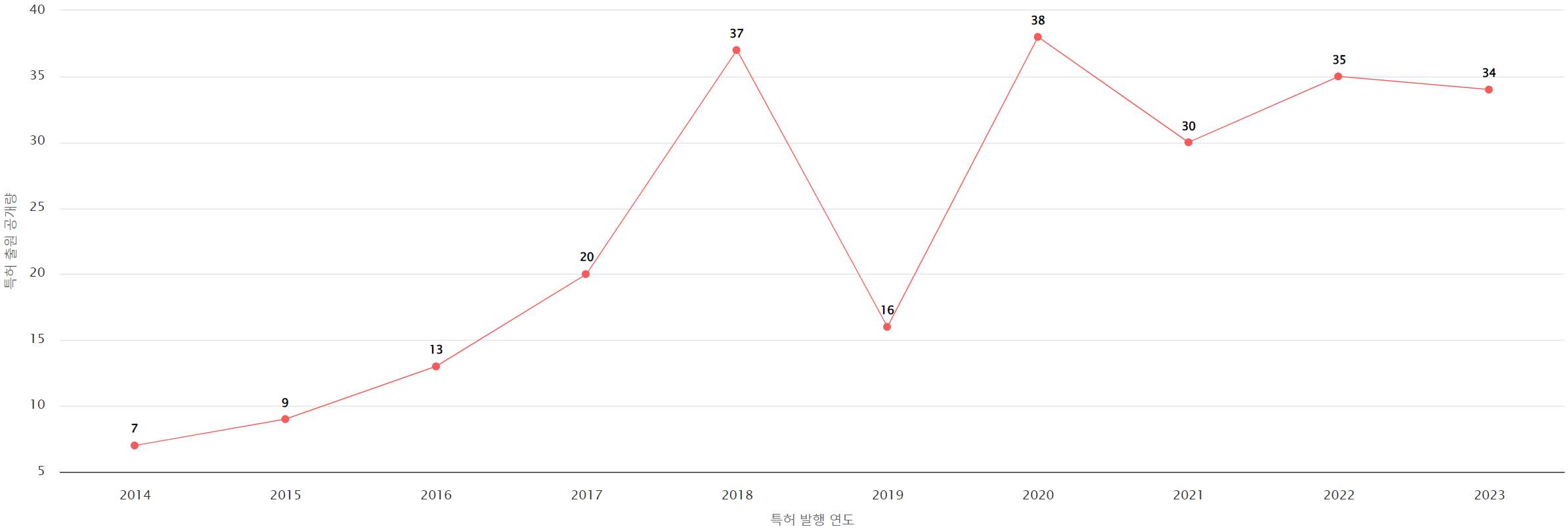 그림재래식 또는 전자전용 UAV 분야의 미국 특허 출원공개 동향 데이터 기준일 20240101