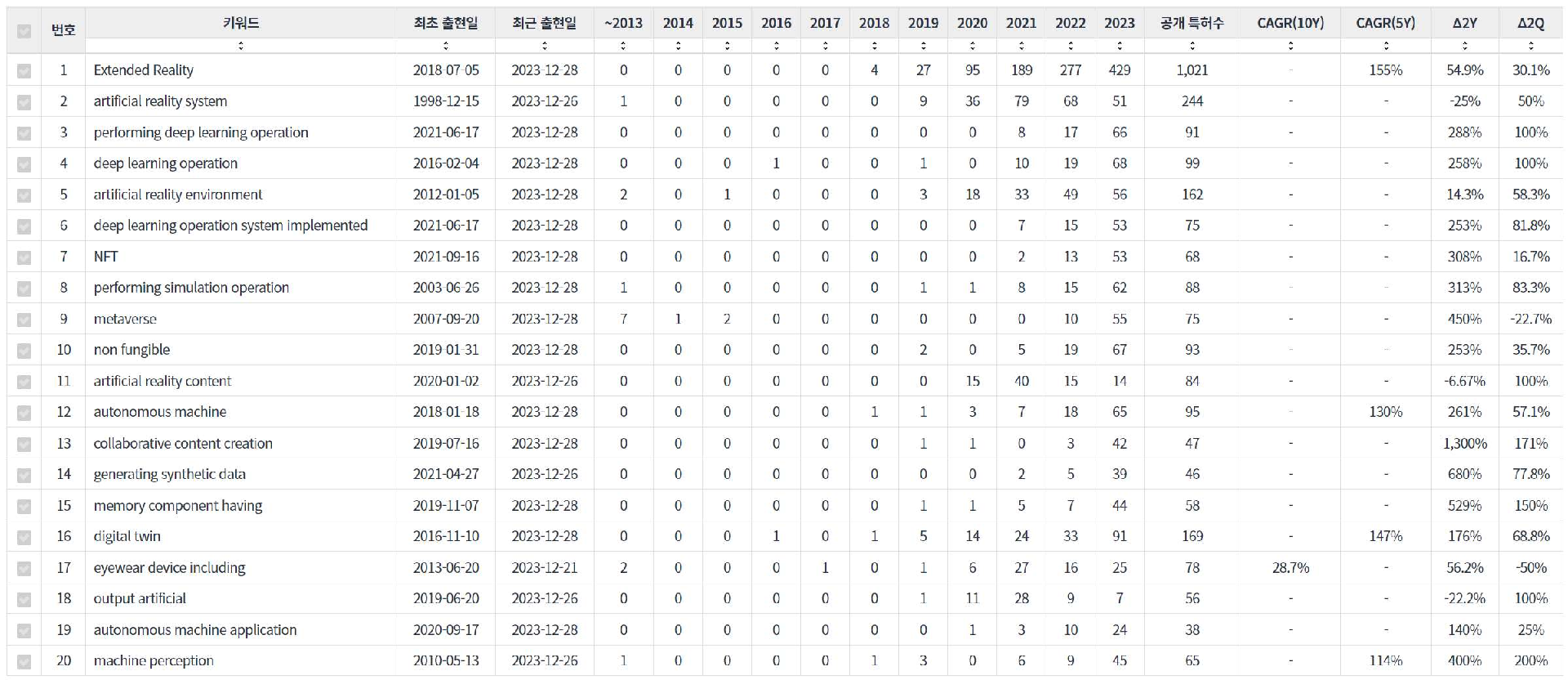 표공간 컴퓨팅확장 현실 XR 분야의 미국 특허에 포함된 급성장 요소 기술키워드 분석 데이터 기준일 20240101