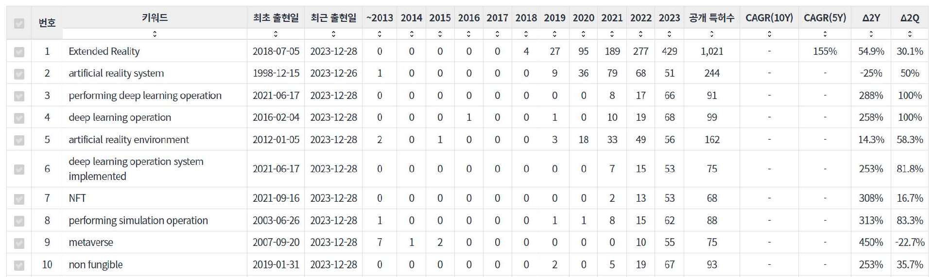 그림키워드 센싱 예시 최초 출현일 칼럼을 선택하고 내림차순descending order으로 정렬 전