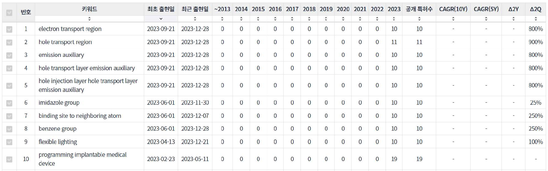 그림키워드 센싱 예시 최초 출현일 칼럼을 선택하고 내림차순descending order으로 정렬 후