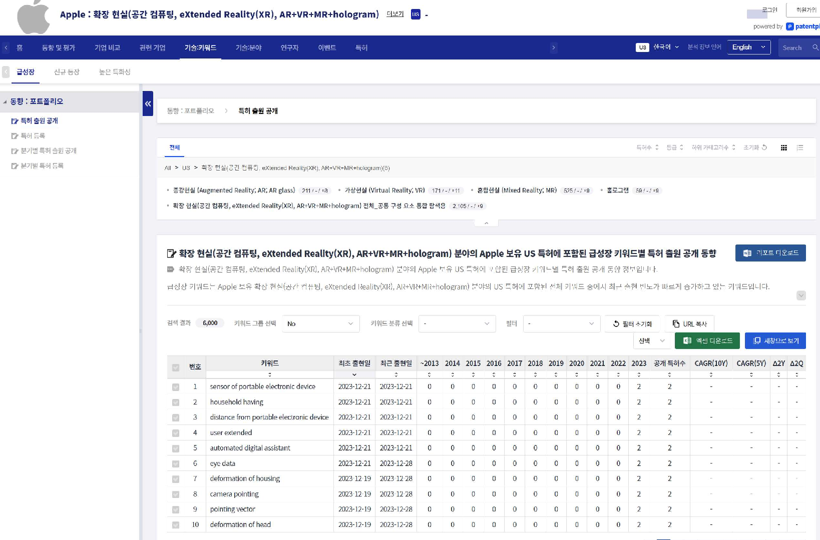 그림분야의 기업의 키워드 분석센싱 화면 기술키워드 메뉴 클릭 후