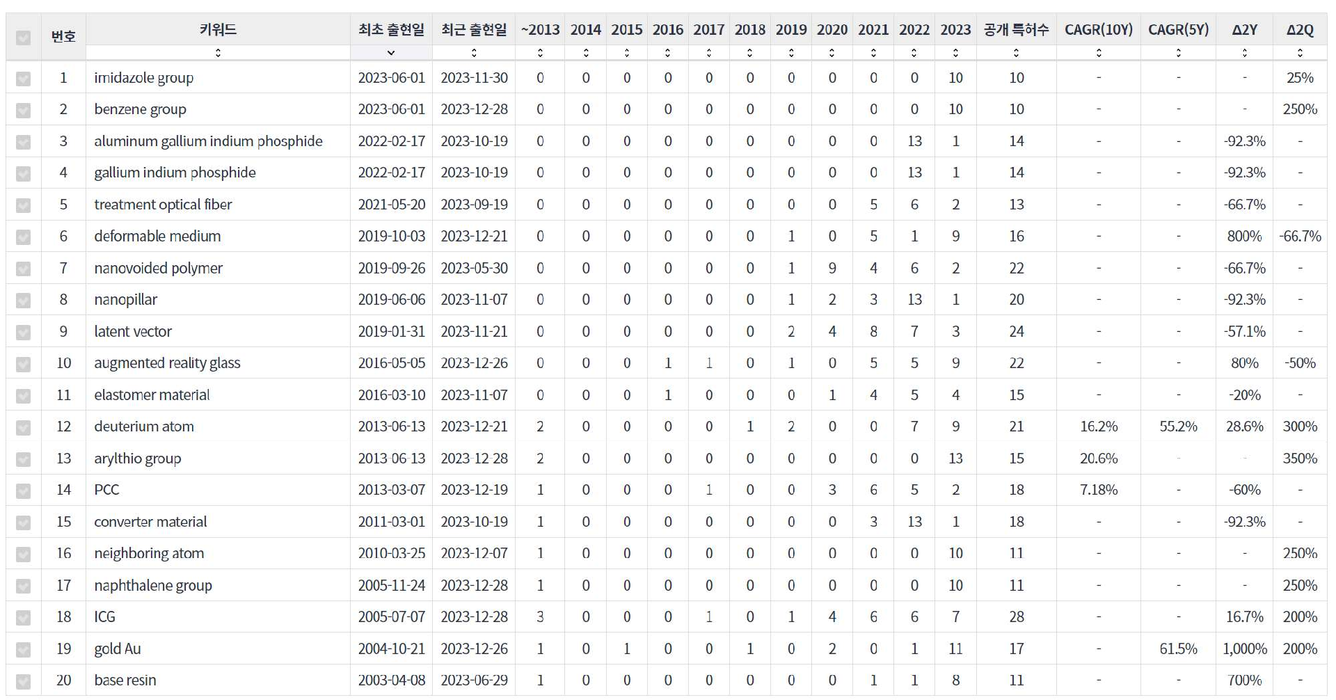 표공간 컴퓨팅확장 현실 XR 분야의 미국 특허에 포함된 소재물질 관련 급성장 요소 기술키워드 센싱 데이터 기준일 20240101