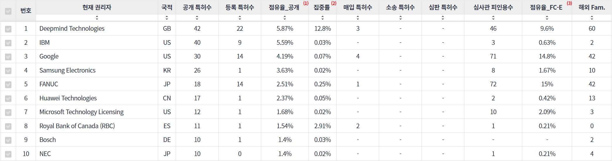 표강화 학습Reinforcement learning 분야의 미국 특허 관련 핵심 기업 주요 지표 데이터 기준일 20240101