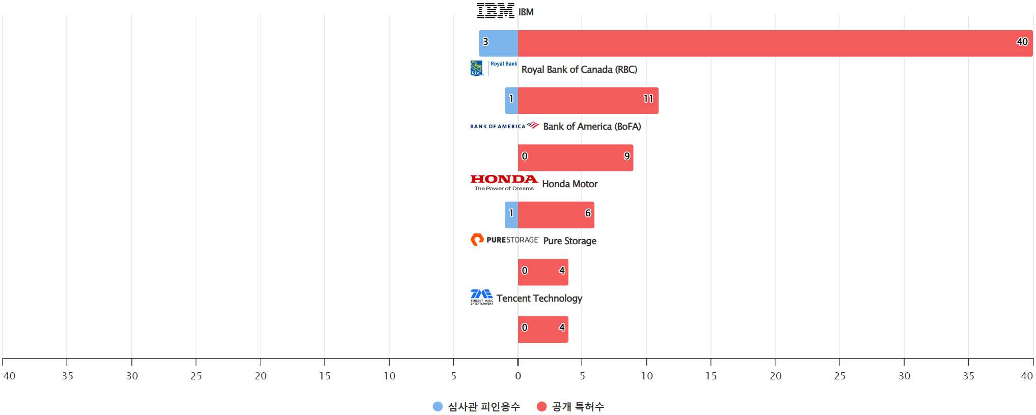 그림강화 학습Reinforcement learning 분야의 특허 보유 NYSE 상장 기업별 보유 특허수 vs 보유 특허가 받은 심사관 피인용수기술 경쟁력 데이터 기준일 20240101