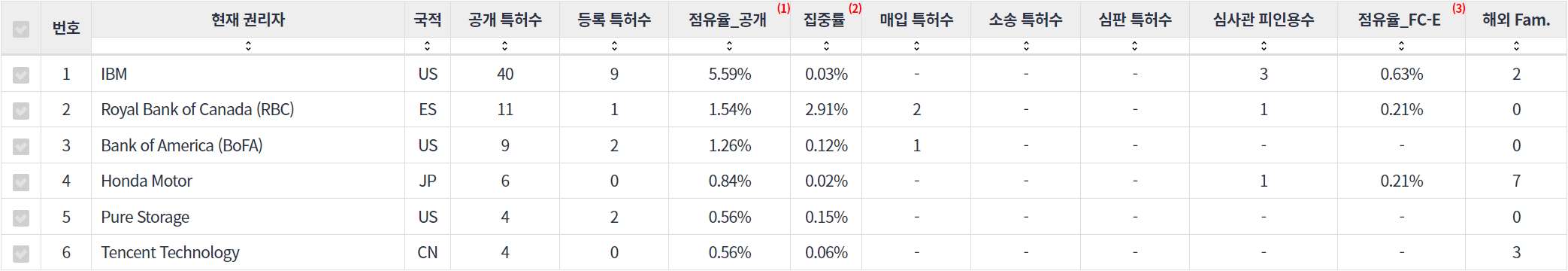 표강화 학습Reinforcement learning 분야의 특허 보유 NYSE 상장 기업별 주요 특허 지표 데이터 기준일 20240101