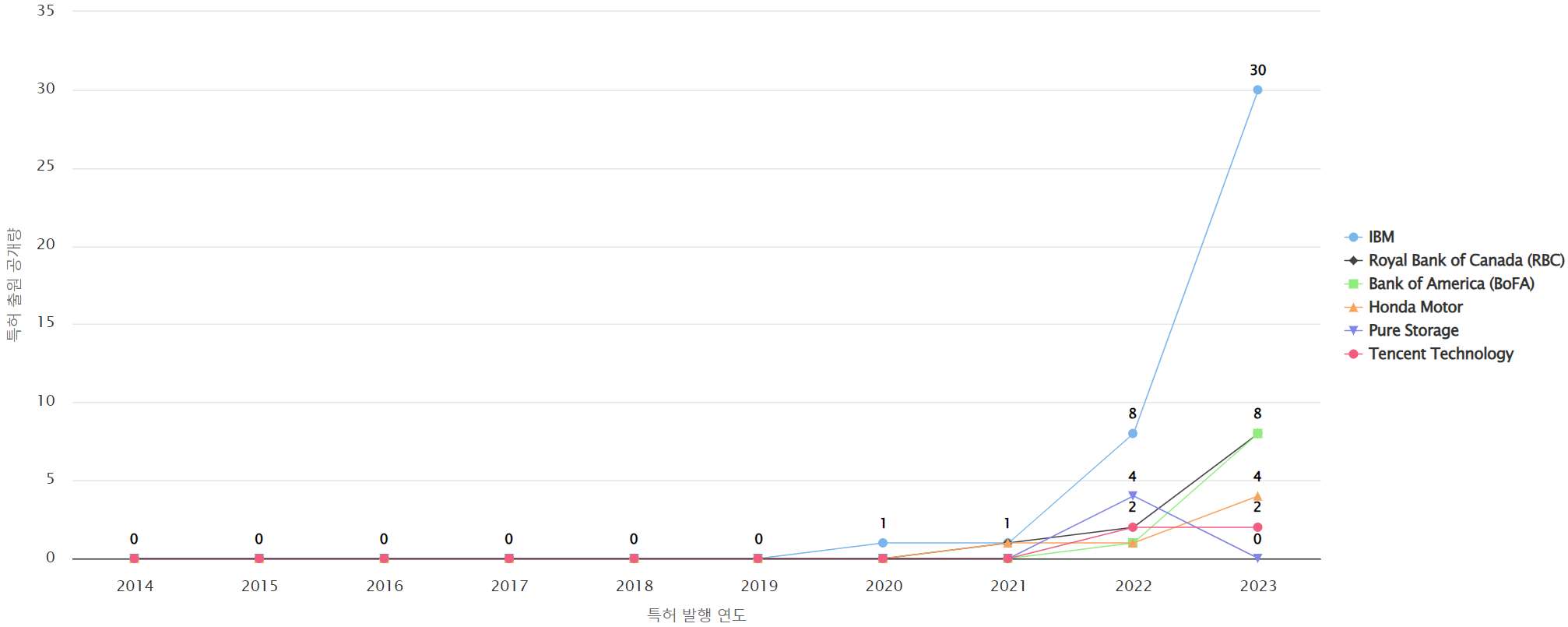 표강화 학습Reinforcement learning 분야의 특허 보유 NYSE 상장 기업별 주요 특허 지표 데이터 기준일 20240101