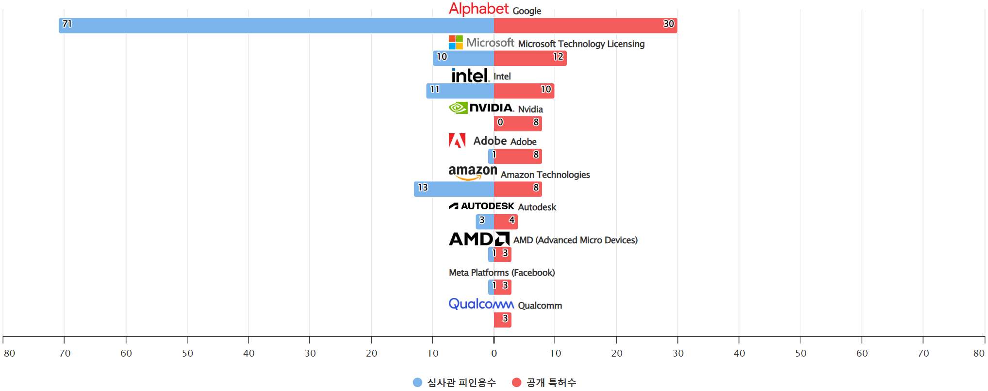 그림강화 학습Reinforcement learning 인식 분야의 특허 보유 Nasdaq 상장 기업별 보유 특허수 vs 보유 특허가 받은 심사관 피인용수기술 경쟁력 데이터 기준일 20240101