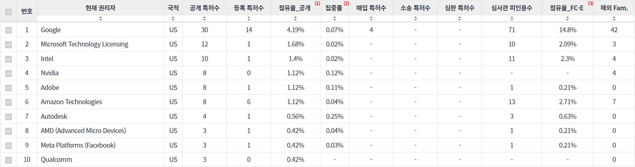 표강화 학습Reinforcement learning 인식 분야의 특허 보유 Nasdaq 상장 기업별 주요 특허 지표 데이터 기준일 20240101