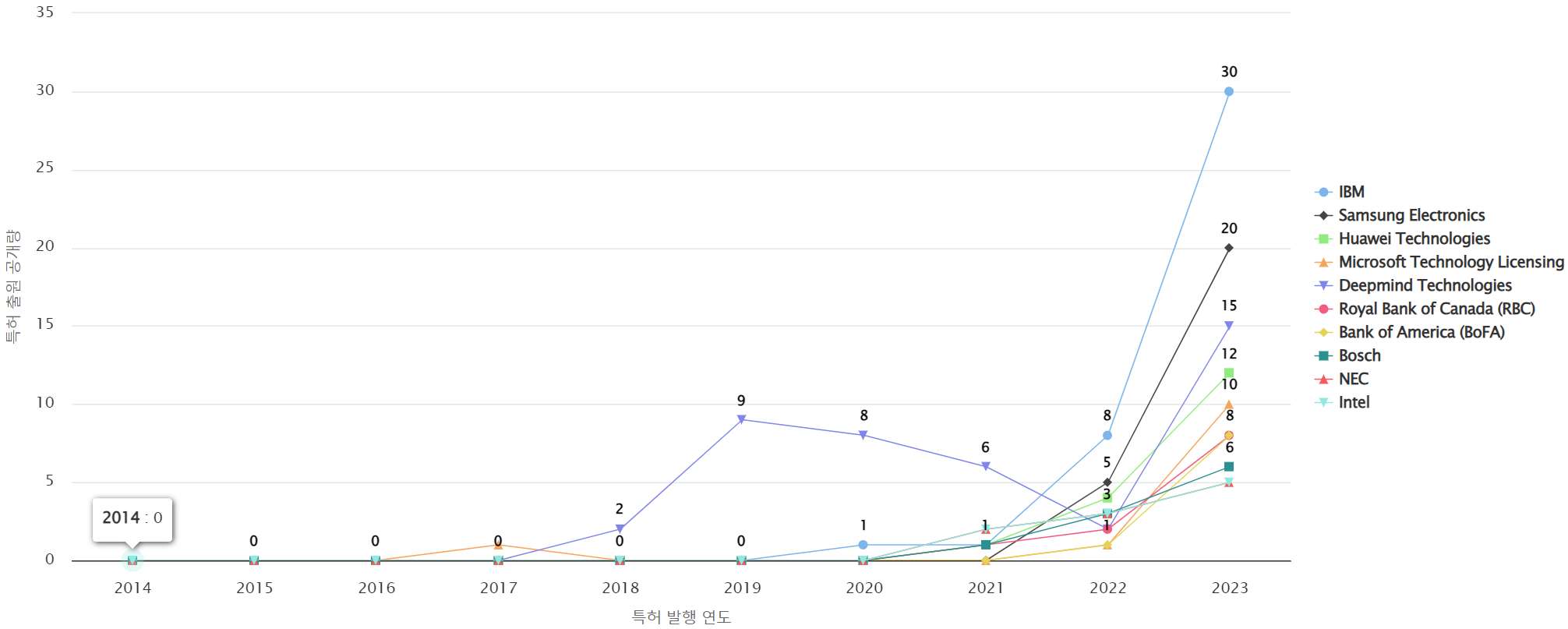 그림강화 학습Reinforcement learning 분야의 급성장 기업별 특허 출원공개 특허 동향 데이터 기준일 20240101