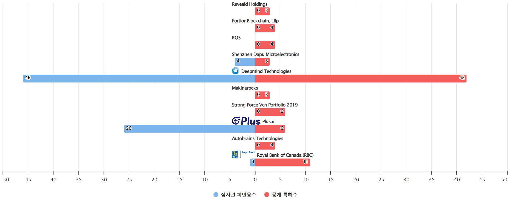 그림강화 학습Reinforcement learning 분야에 특화된 전문 기업별 보유 특허수 vs 보유 특허가 받은 심사관 피인용수기술 경쟁력 데이터 기준일 20240101