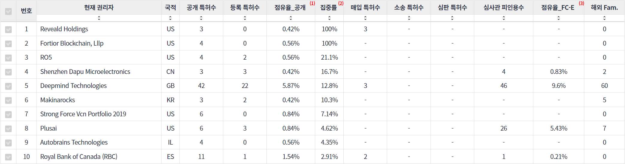 표강화 학습Reinforcement learning 분야에 특화된 전문 기업별 특허 주요 특허 기술 경쟁력 지표 데이터 기준일 20240101