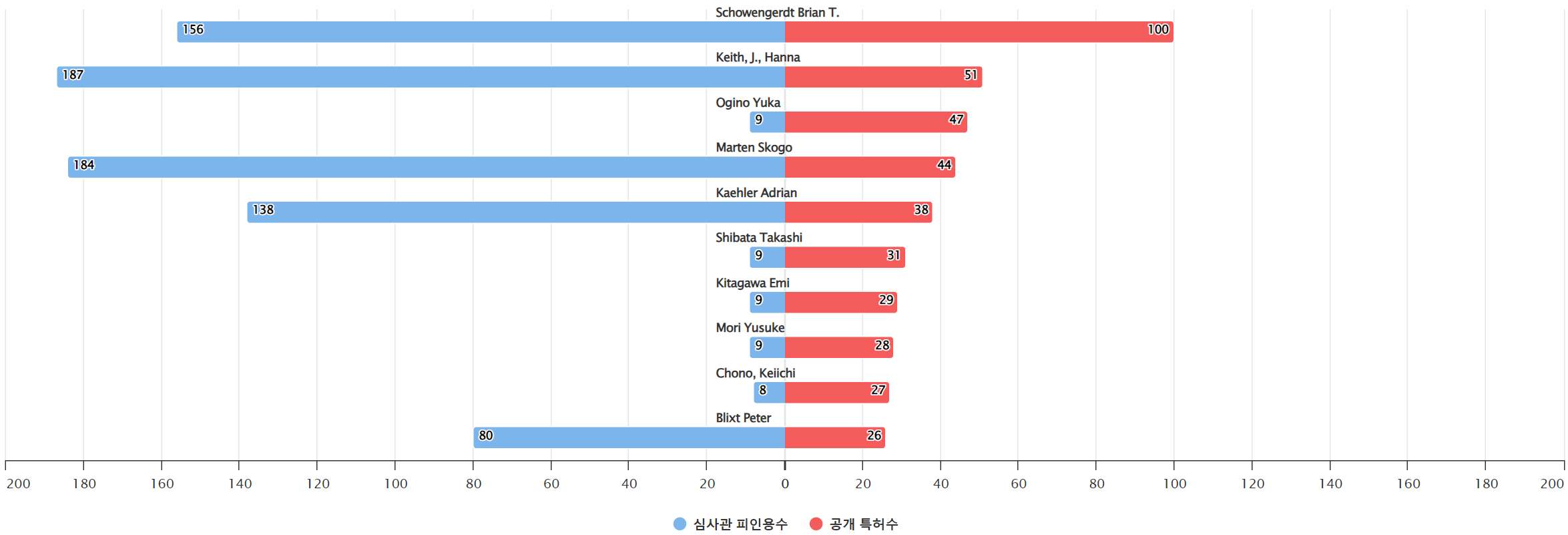 그림눈홍채 인식 분야의 특허 발명 기업 소속 핵심 연구자별 발명 특허수 vs 발명 특허가 받은 심사관 피인용수기술 경쟁력 데이터 기준일 20240101