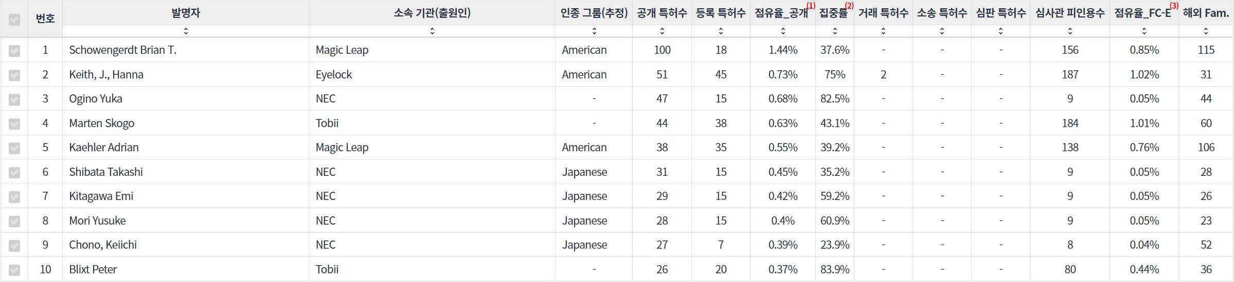 표눈홍채 인식 분야의 특허 발명 기업 소속 핵심 연구자별 주요 특허 기술 경쟁력 지표 데이터 기준일 20240101