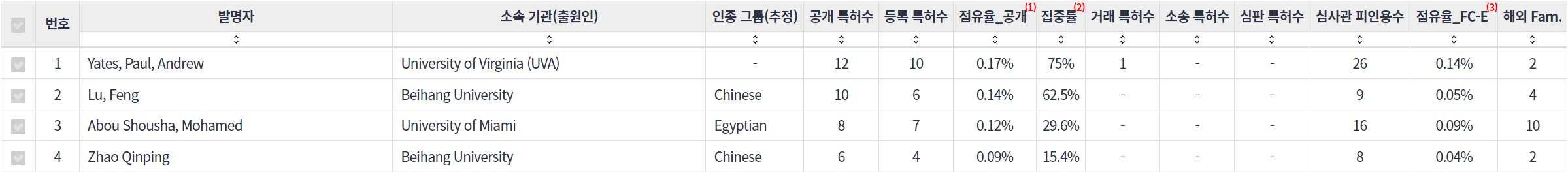 표눈홍채 인식 분야의 특허 발명 대학연구 기관 소속 핵심 연구자별 주요 특허 기술 경쟁력 지표 데이터 기준일 20240101