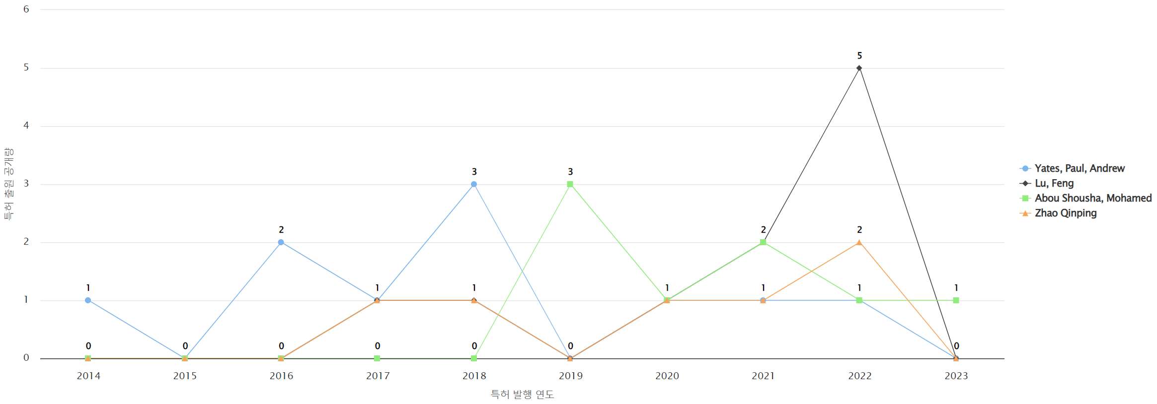 그림눈홍채 인식 분야의 특허 발명 대학연구 기관 소속 핵심 연구자별 발명 특허수 데이터 기준일 20240101