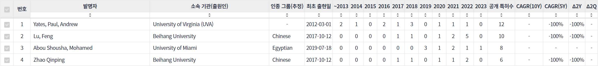 표눈홍채 인식 분야의 특허 발명 대학연구 기관 소속 핵심 연구자별 발명 특허수 동향 데이터 기준일 20240101