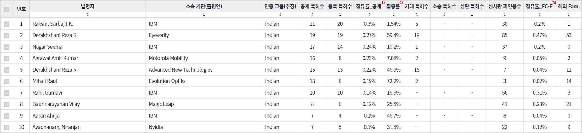 표눈홍채 인식 분야의 특허 발명 인도계 핵심 연구자별 주요 특허 기술 경쟁력 지표 데이터 기준일 20240101