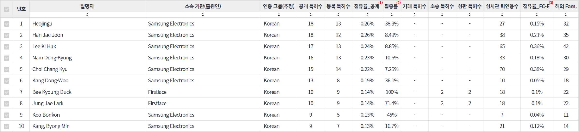 표눈홍채 인식 분야의 특허 발명 한국계 핵심 연구자별 주요 특허 기술 경쟁력 지표 데이터 기준일 20240101