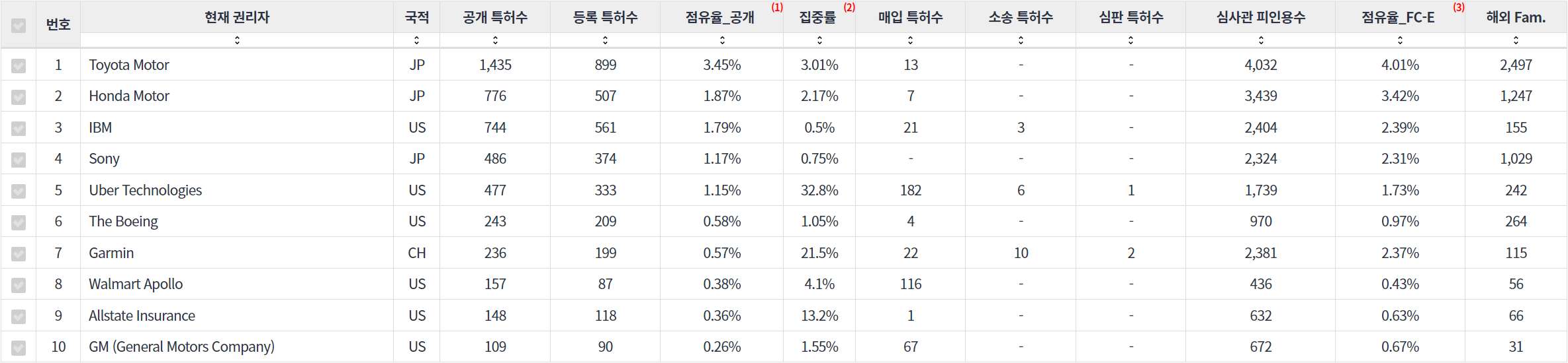 표네비게이션 분야의 특허 보유 NYSE 상장 기업별 주요 특허 지표 데이터 기준일 20240101