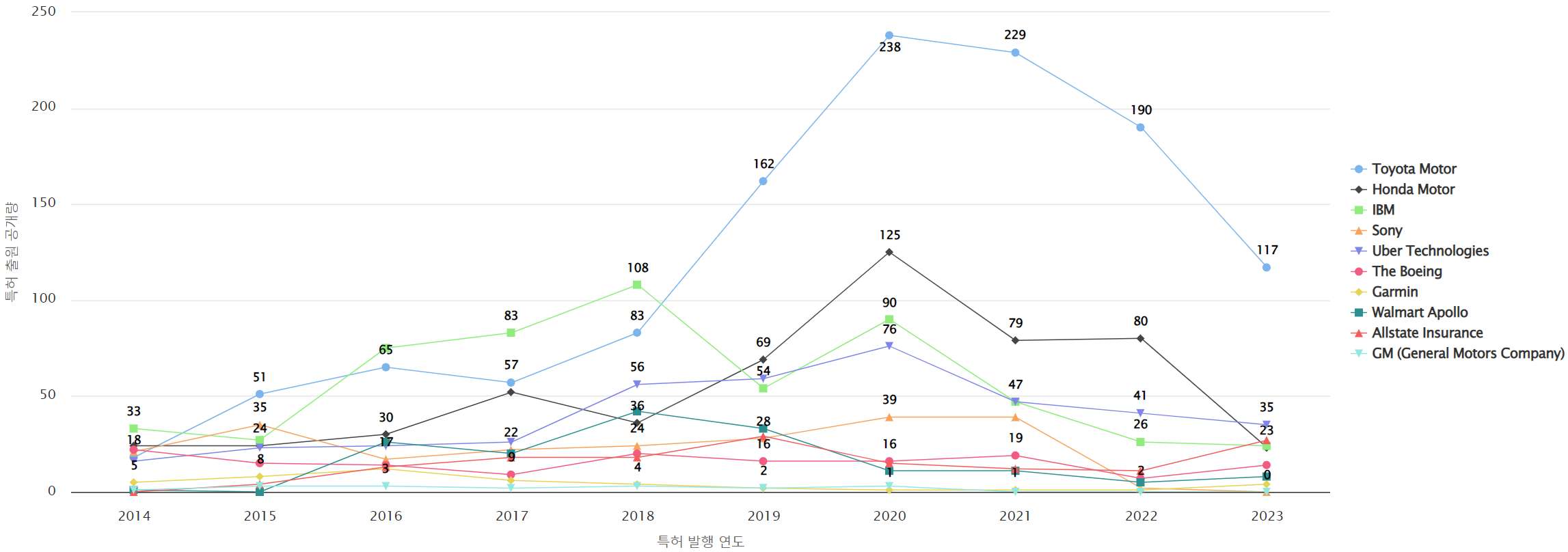 그림네비게이션 분야의 특허 보유 NYSE 상장 기업별 출원공개 특허수 데이터 기준일 20240101