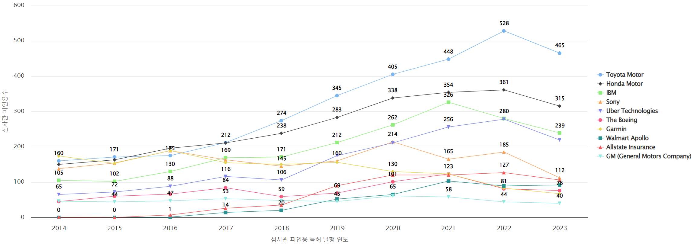 그림네비게이션 분야의 특허 보유 NYSE 상장 기업별 보유 특허가 받은 심사관 피인용수기술 영향력 데이터 기준일 20240101